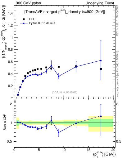 Plot of sumpt-vs-pt-trnsAve in 900 GeV ppbar collisions