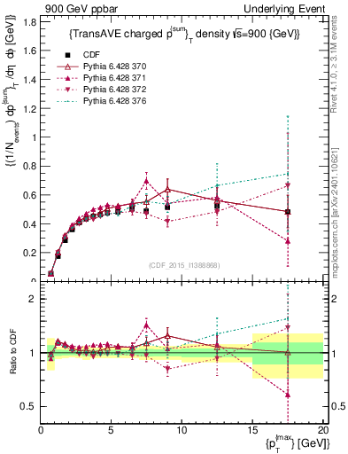Plot of sumpt-vs-pt-trnsAve in 900 GeV ppbar collisions