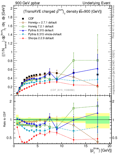 Plot of sumpt-vs-pt-trnsAve in 900 GeV ppbar collisions