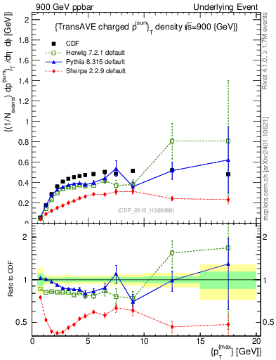 Plot of sumpt-vs-pt-trnsAve in 900 GeV ppbar collisions