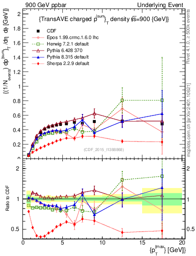 Plot of sumpt-vs-pt-trnsAve in 900 GeV ppbar collisions