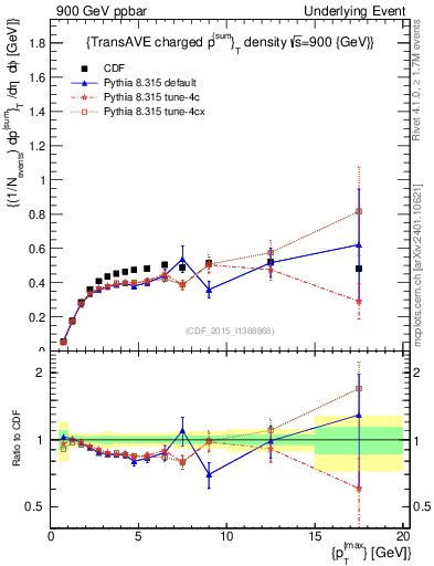 Plot of sumpt-vs-pt-trnsAve in 900 GeV ppbar collisions
