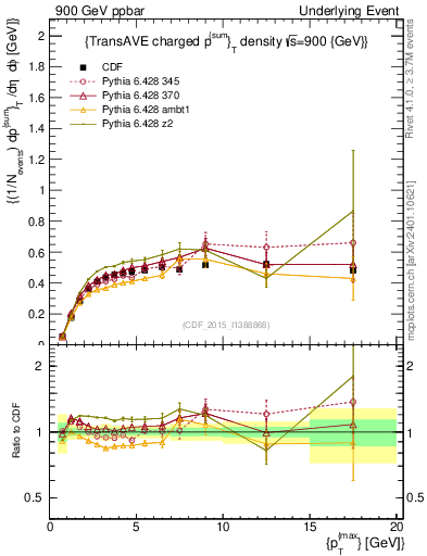 Plot of sumpt-vs-pt-trnsAve in 900 GeV ppbar collisions