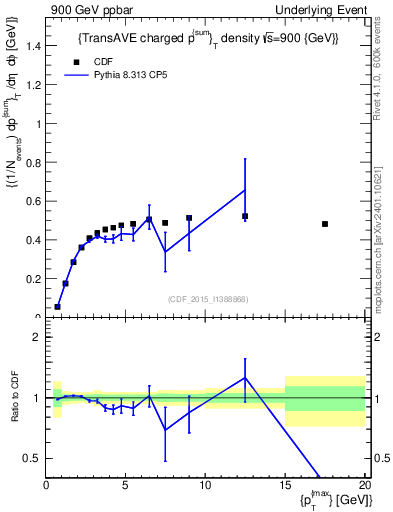 Plot of sumpt-vs-pt-trnsAve in 900 GeV ppbar collisions