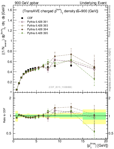 Plot of sumpt-vs-pt-trnsAve in 900 GeV ppbar collisions