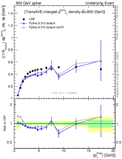 Plot of sumpt-vs-pt-trnsAve in 900 GeV ppbar collisions