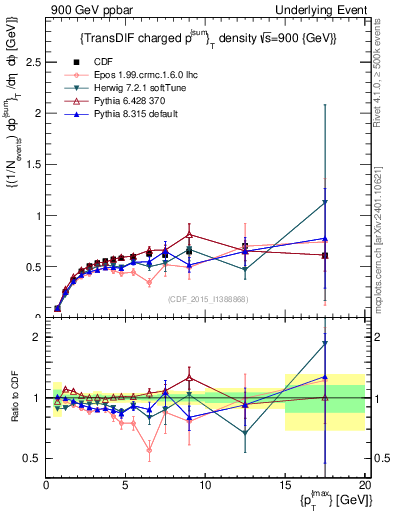 Plot of sumpt-vs-pt-trnsDiff in 900 GeV ppbar collisions