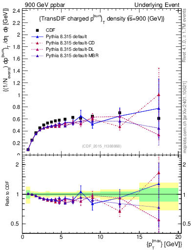 Plot of sumpt-vs-pt-trnsDiff in 900 GeV ppbar collisions