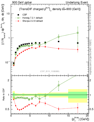 Plot of sumpt-vs-pt-trnsDiff in 900 GeV ppbar collisions