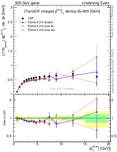 Plot of sumpt-vs-pt-trnsDiff in 900 GeV ppbar collisions