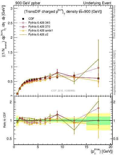 Plot of sumpt-vs-pt-trnsDiff in 900 GeV ppbar collisions