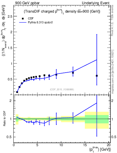 Plot of sumpt-vs-pt-trnsDiff in 900 GeV ppbar collisions