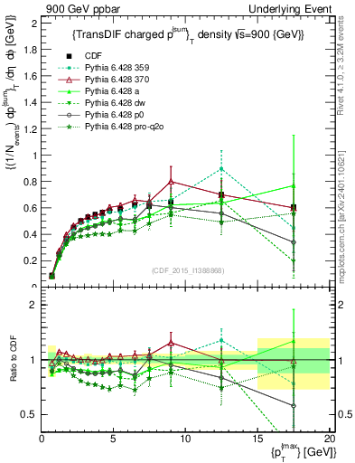 Plot of sumpt-vs-pt-trnsDiff in 900 GeV ppbar collisions