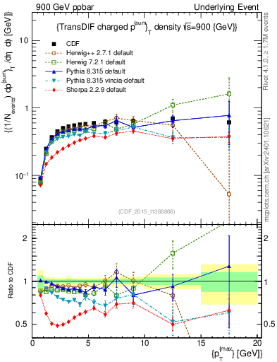 Plot of sumpt-vs-pt-trnsDiff in 900 GeV ppbar collisions