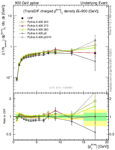 Plot of sumpt-vs-pt-trnsDiff in 900 GeV ppbar collisions