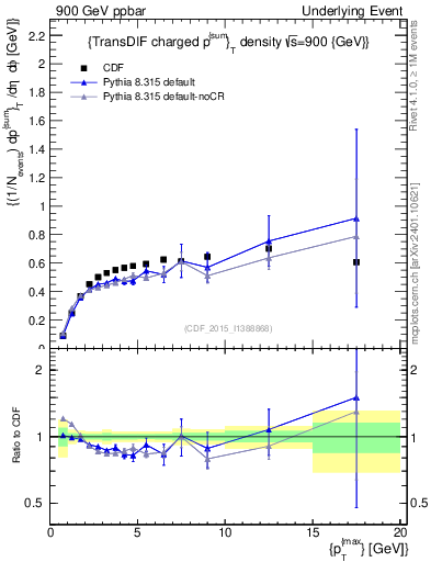 Plot of sumpt-vs-pt-trnsDiff in 900 GeV ppbar collisions