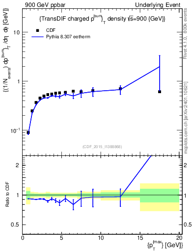 Plot of sumpt-vs-pt-trnsDiff in 900 GeV ppbar collisions