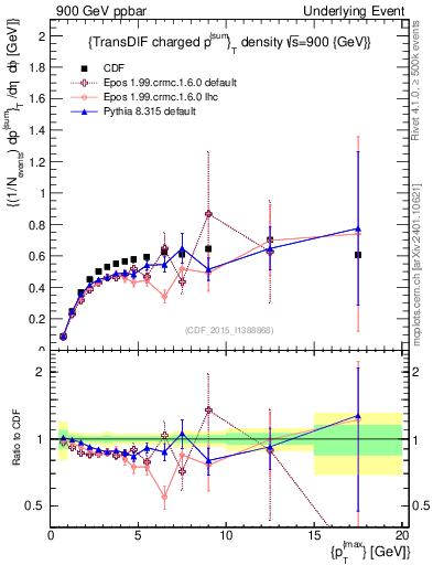 Plot of sumpt-vs-pt-trnsDiff in 900 GeV ppbar collisions