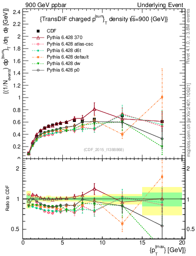 Plot of sumpt-vs-pt-trnsDiff in 900 GeV ppbar collisions