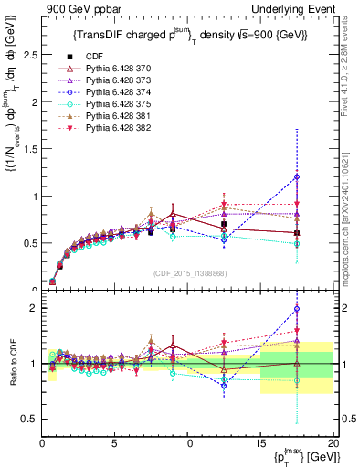 Plot of sumpt-vs-pt-trnsDiff in 900 GeV ppbar collisions