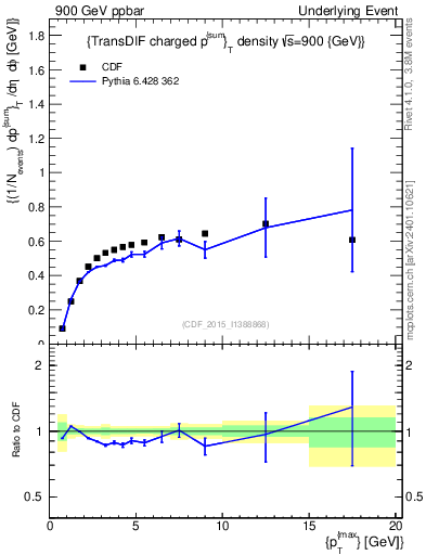 Plot of sumpt-vs-pt-trnsDiff in 900 GeV ppbar collisions