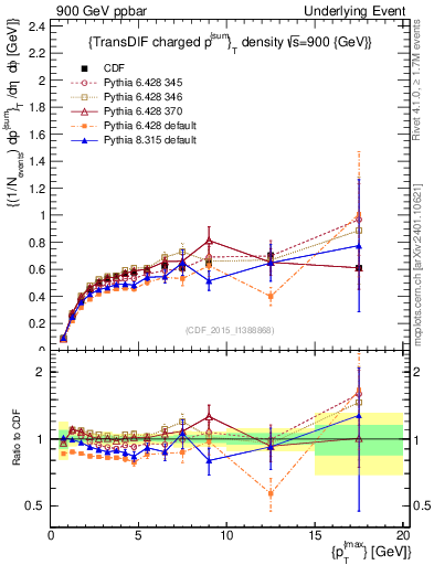 Plot of sumpt-vs-pt-trnsDiff in 900 GeV ppbar collisions