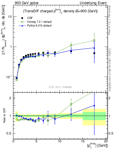 Plot of sumpt-vs-pt-trnsDiff in 900 GeV ppbar collisions