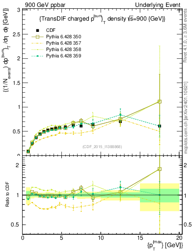 Plot of sumpt-vs-pt-trnsDiff in 900 GeV ppbar collisions