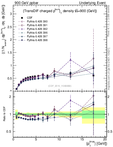 Plot of sumpt-vs-pt-trnsDiff in 900 GeV ppbar collisions