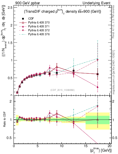 Plot of sumpt-vs-pt-trnsDiff in 900 GeV ppbar collisions