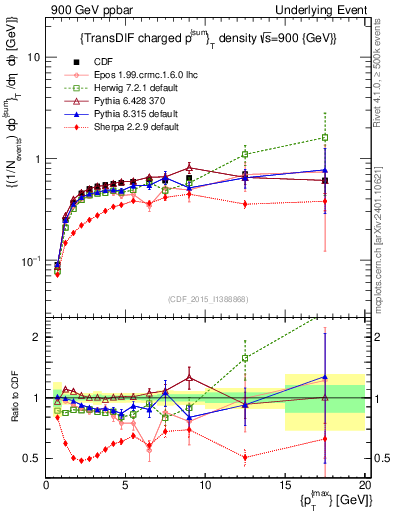 Plot of sumpt-vs-pt-trnsDiff in 900 GeV ppbar collisions