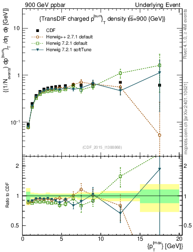 Plot of sumpt-vs-pt-trnsDiff in 900 GeV ppbar collisions