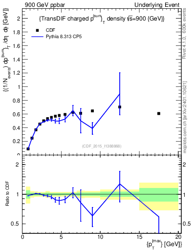 Plot of sumpt-vs-pt-trnsDiff in 900 GeV ppbar collisions
