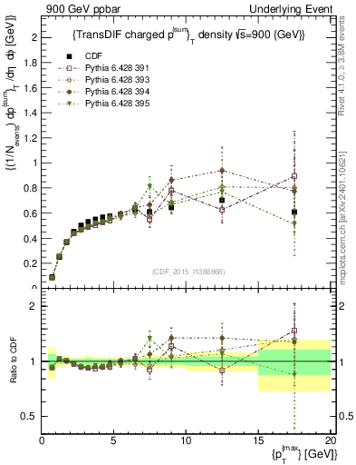 Plot of sumpt-vs-pt-trnsDiff in 900 GeV ppbar collisions