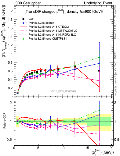 Plot of sumpt-vs-pt-trnsDiff in 900 GeV ppbar collisions