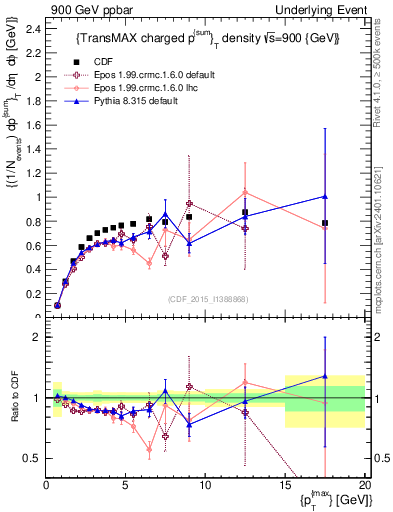 Plot of sumpt-vs-pt-trnsMax in 900 GeV ppbar collisions