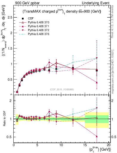 Plot of sumpt-vs-pt-trnsMax in 900 GeV ppbar collisions