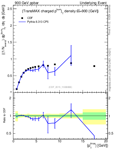 Plot of sumpt-vs-pt-trnsMax in 900 GeV ppbar collisions