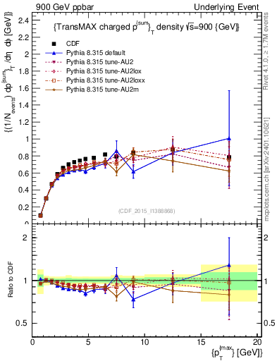 Plot of sumpt-vs-pt-trnsMax in 900 GeV ppbar collisions