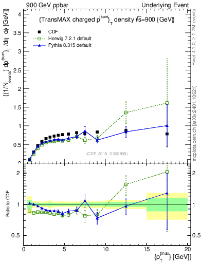 Plot of sumpt-vs-pt-trnsMax in 900 GeV ppbar collisions