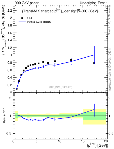Plot of sumpt-vs-pt-trnsMax in 900 GeV ppbar collisions