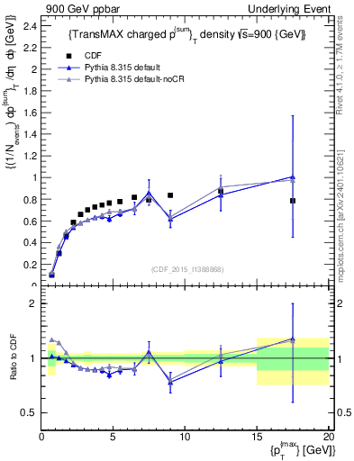 Plot of sumpt-vs-pt-trnsMax in 900 GeV ppbar collisions