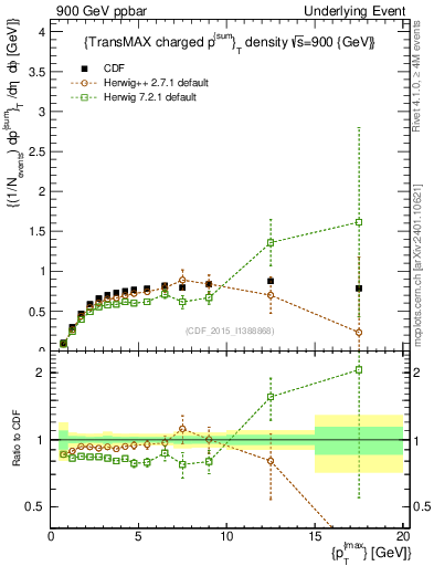 Plot of sumpt-vs-pt-trnsMax in 900 GeV ppbar collisions