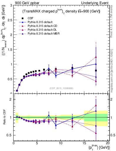 Plot of sumpt-vs-pt-trnsMax in 900 GeV ppbar collisions