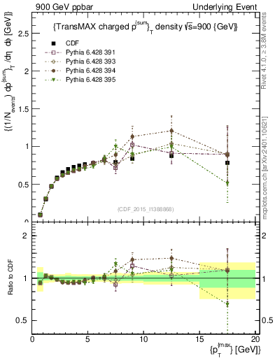 Plot of sumpt-vs-pt-trnsMax in 900 GeV ppbar collisions