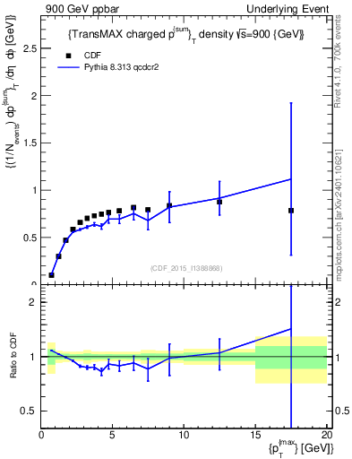 Plot of sumpt-vs-pt-trnsMax in 900 GeV ppbar collisions