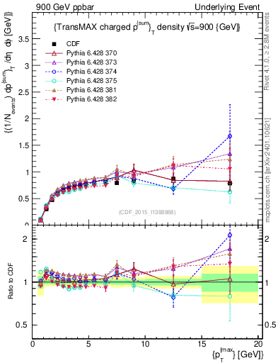 Plot of sumpt-vs-pt-trnsMax in 900 GeV ppbar collisions
