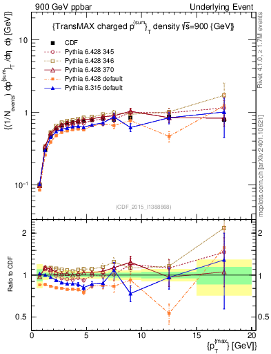 Plot of sumpt-vs-pt-trnsMax in 900 GeV ppbar collisions