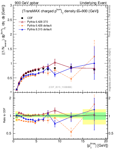 Plot of sumpt-vs-pt-trnsMax in 900 GeV ppbar collisions
