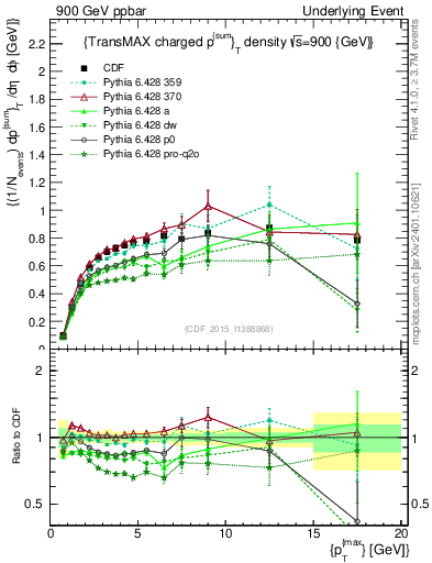 Plot of sumpt-vs-pt-trnsMax in 900 GeV ppbar collisions